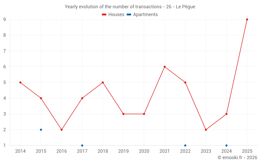 Yearly evolution of the number of transactions - 26 - Le Pègue