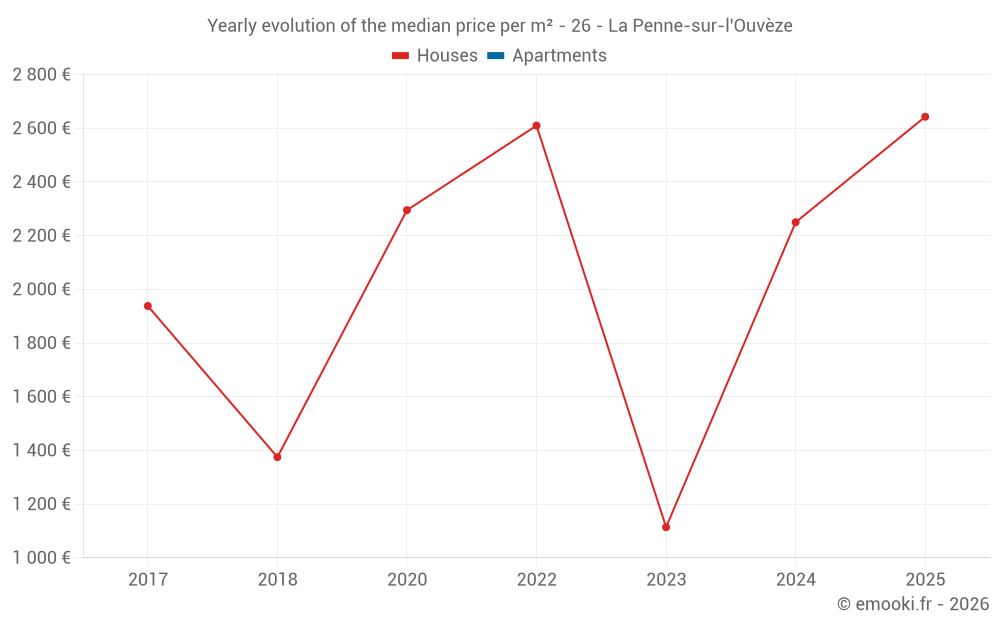 Yearly evolution of the median price per m² - 26 - La Penne-sur-l'Ouvèze