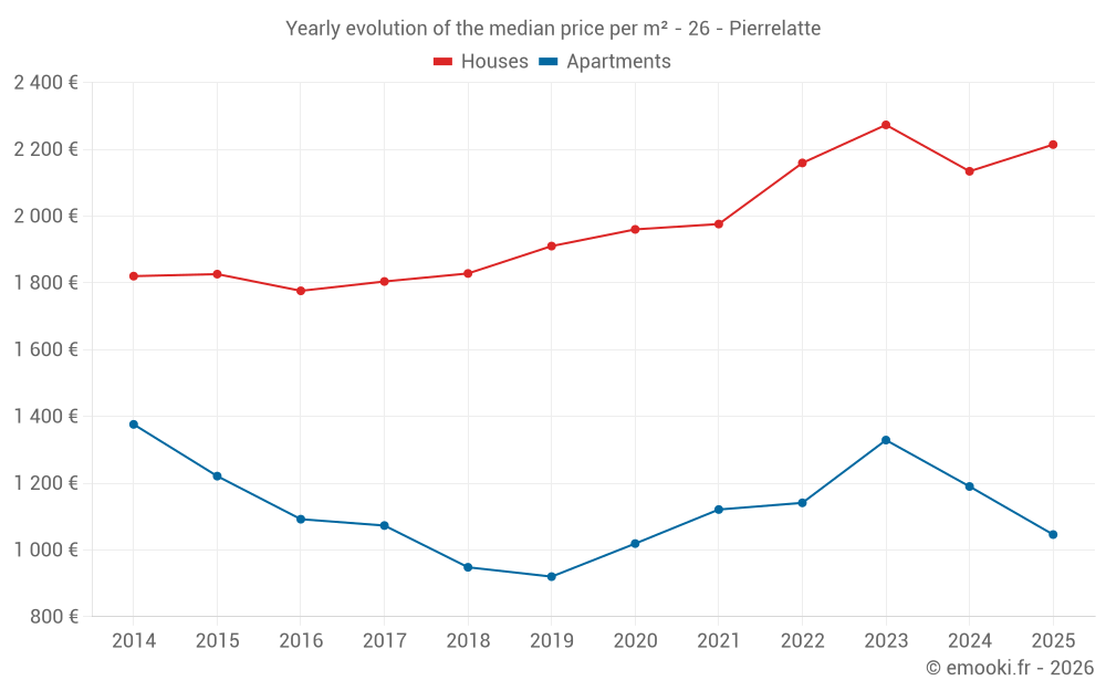 Yearly evolution of the median price per m² - 26 - Pierrelatte