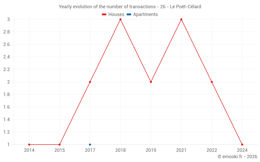 Yearly evolution of the number of transactions - 26 - Le Poët-Célard