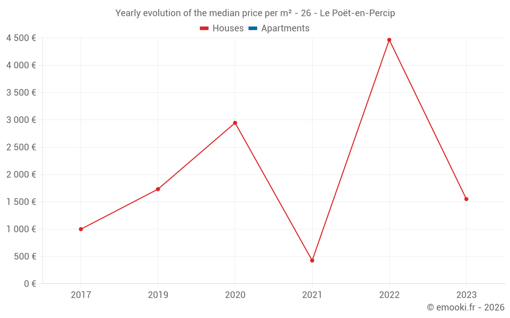 Yearly evolution of the median price per m² - 26 - Le Poët-en-Percip