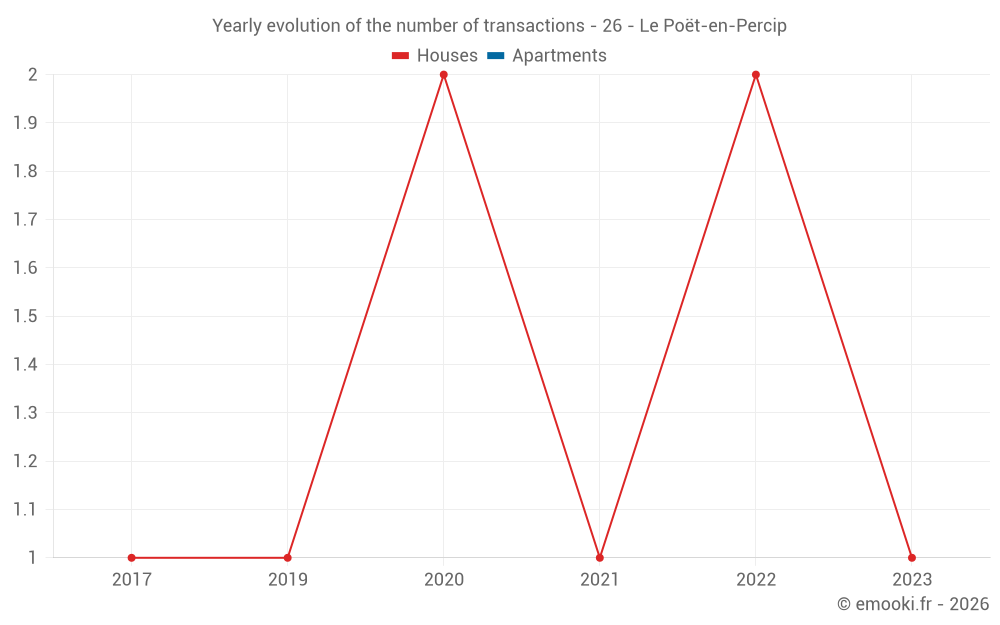 Yearly evolution of the number of transactions - 26 - Le Poët-en-Percip