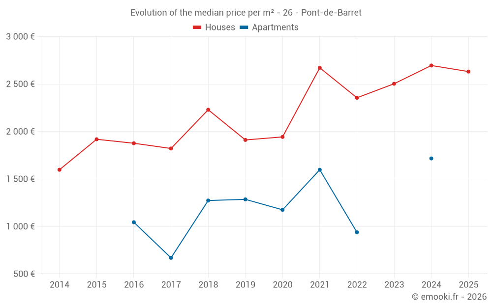Evolution of the median price per m² - 26 - Pont-de-Barret
