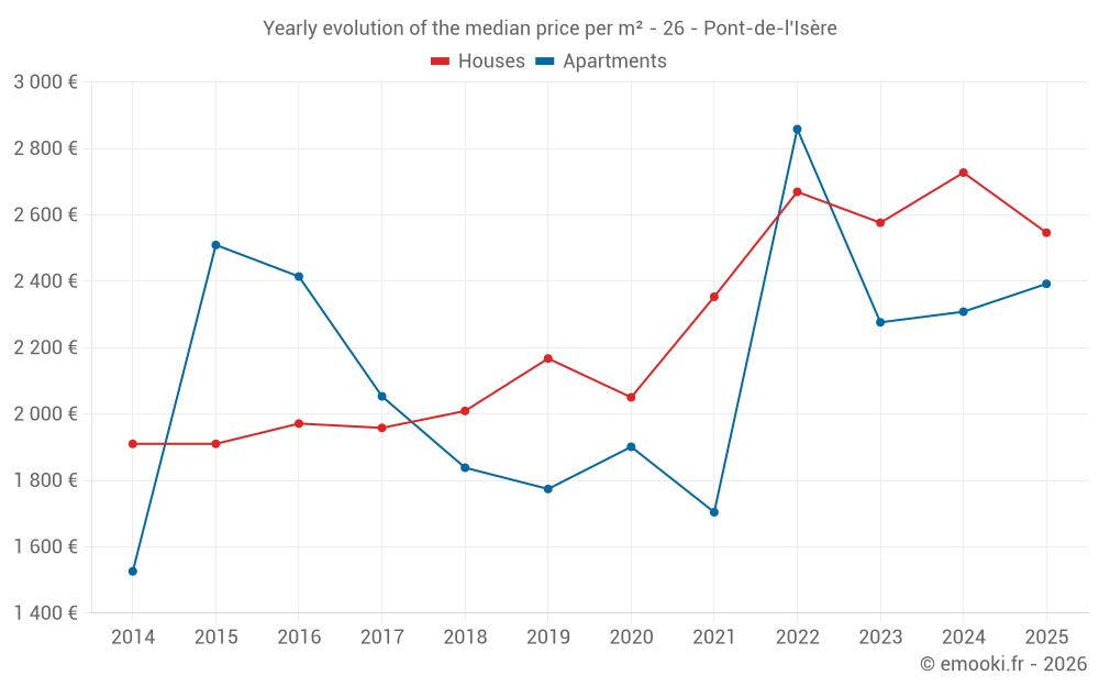 Yearly evolution of the median price per m² - 26 - Pont-de-l'Isère