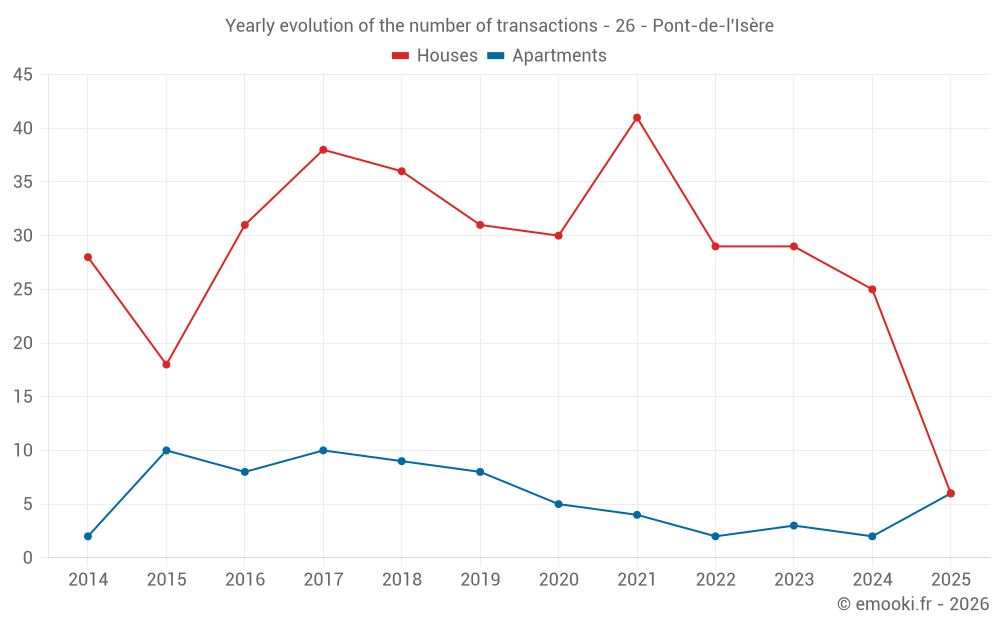 Yearly evolution of the number of transactions - 26 - Pont-de-l'Isère