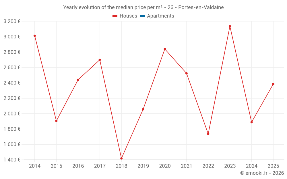Yearly evolution of the median price per m² - 26 - Portes-en-Valdaine