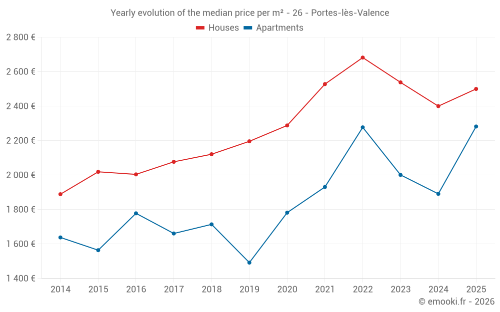 Yearly evolution of the median price per m² - 26 - Portes-lès-Valence