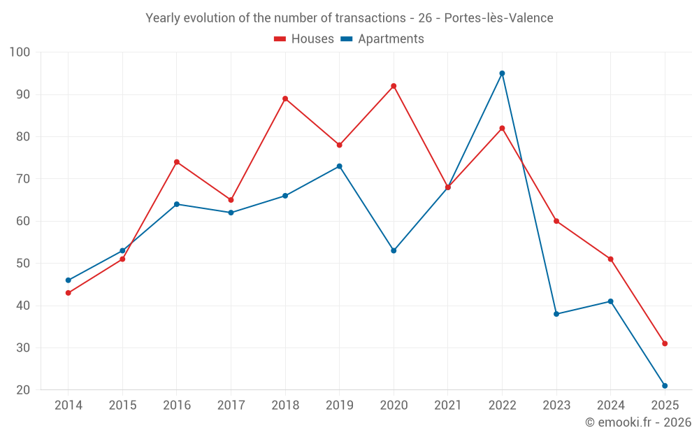 Yearly evolution of the number of transactions - 26 - Portes-lès-Valence