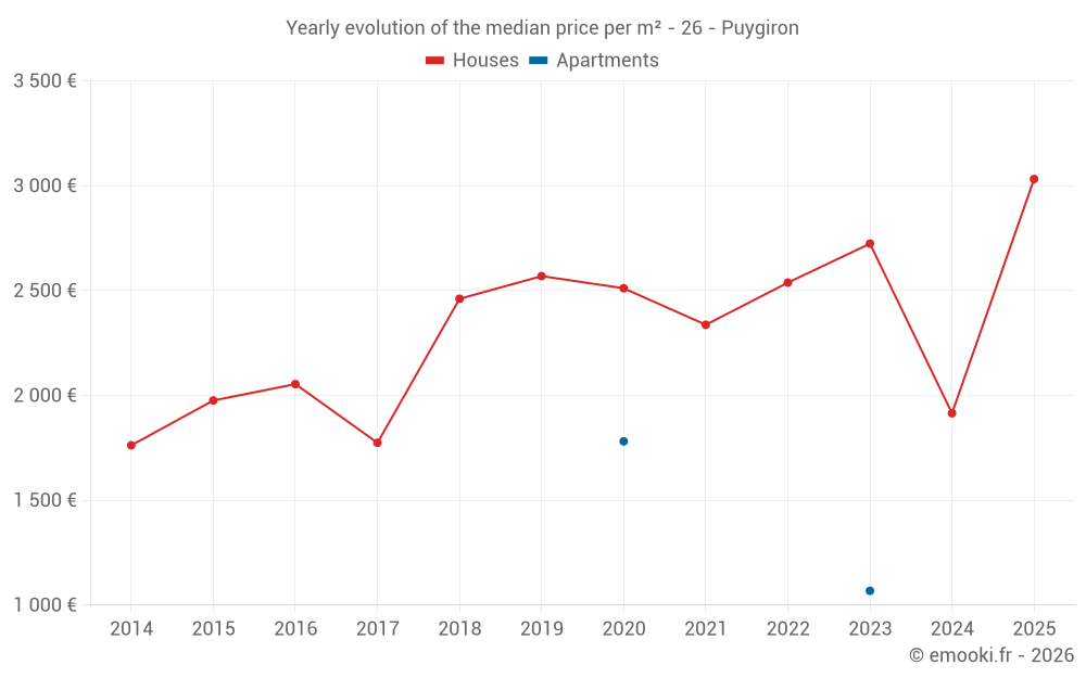 Yearly evolution of the median price per m² - 26 - Puygiron
