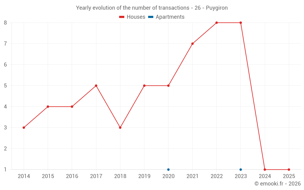 Yearly evolution of the number of transactions - 26 - Puygiron