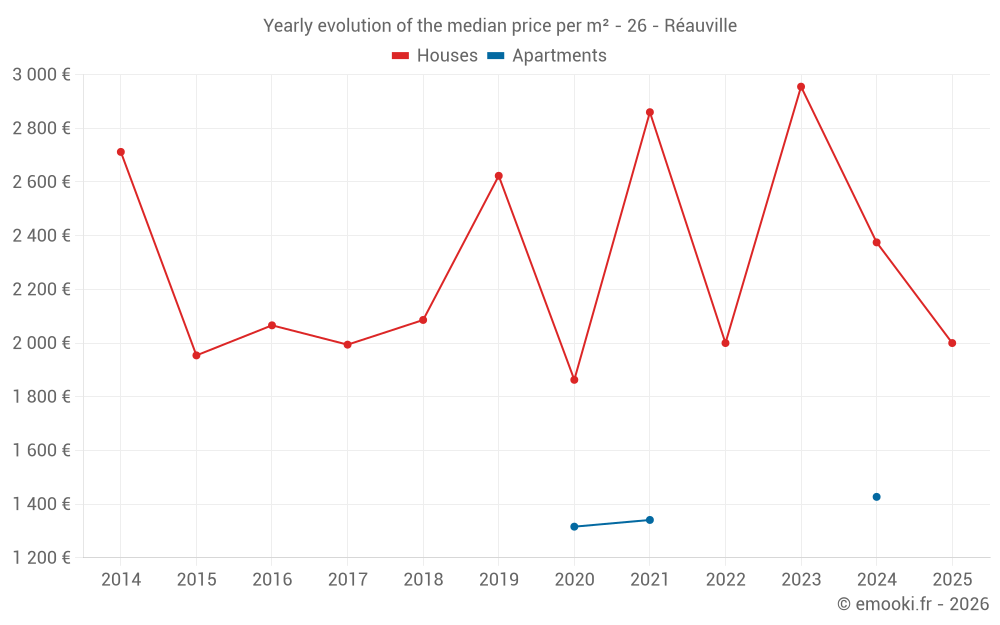 Yearly evolution of the median price per m² - 26 - Réauville