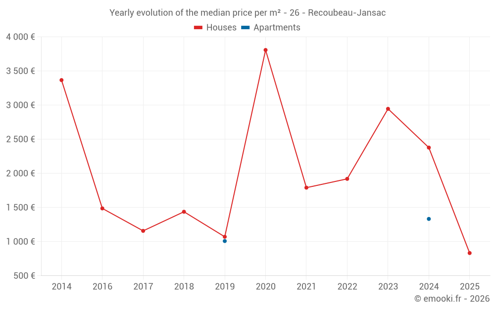 Yearly evolution of the median price per m² - 26 - Recoubeau-Jansac