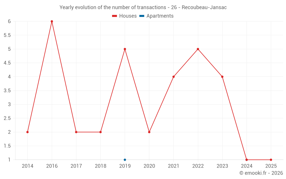 Yearly evolution of the number of transactions - 26 - Recoubeau-Jansac