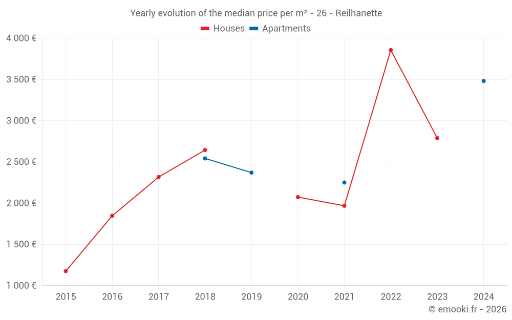 Yearly evolution of the median price per m² - 26 - Reilhanette