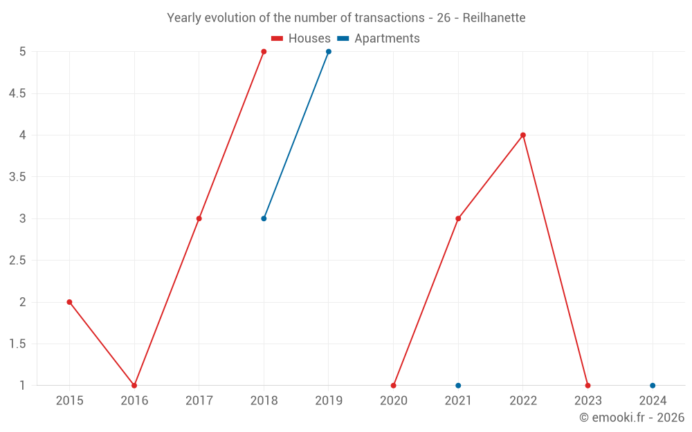 Yearly evolution of the number of transactions - 26 - Reilhanette