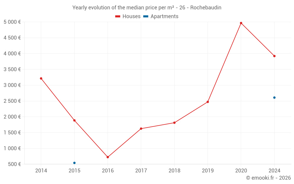 Yearly evolution of the median price per m² - 26 - Rochebaudin