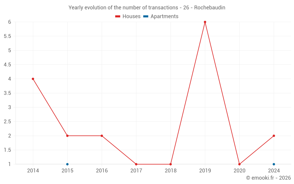 Yearly evolution of the number of transactions - 26 - Rochebaudin