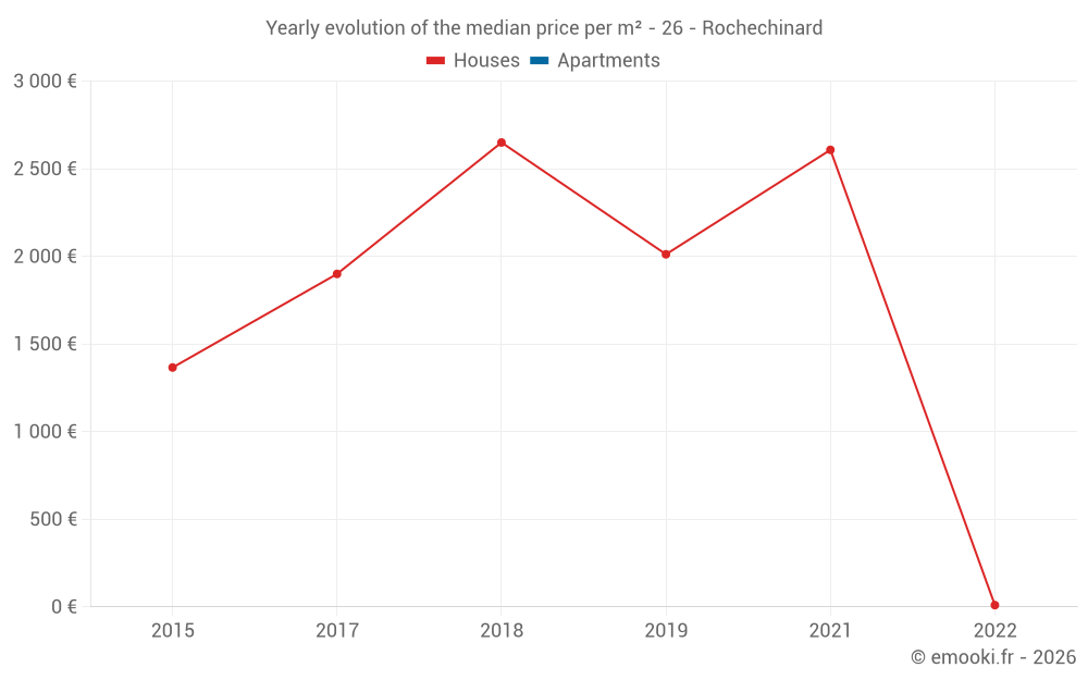Yearly evolution of the median price per m² - 26 - Rochechinard