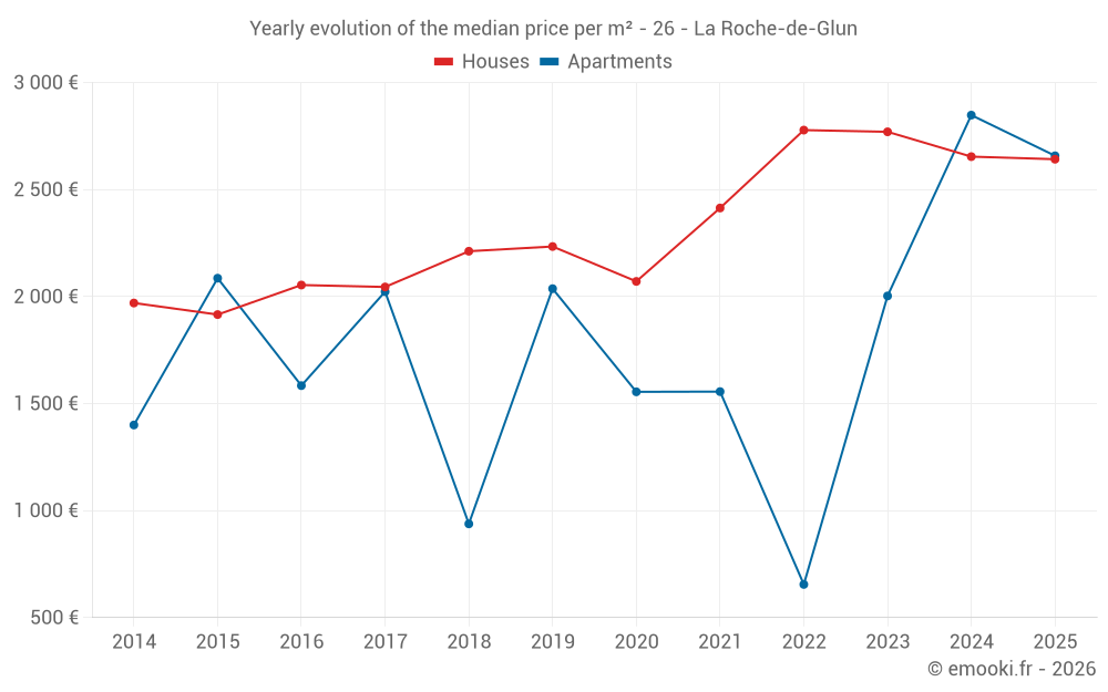 Yearly evolution of the median price per m² - 26 - La Roche-de-Glun