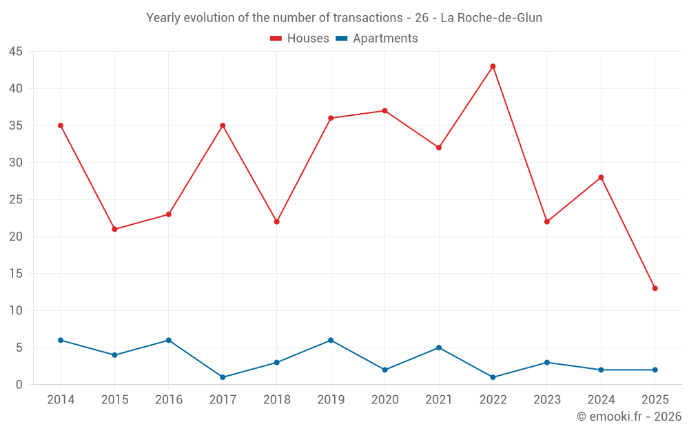 Yearly evolution of the number of transactions - 26 - La Roche-de-Glun