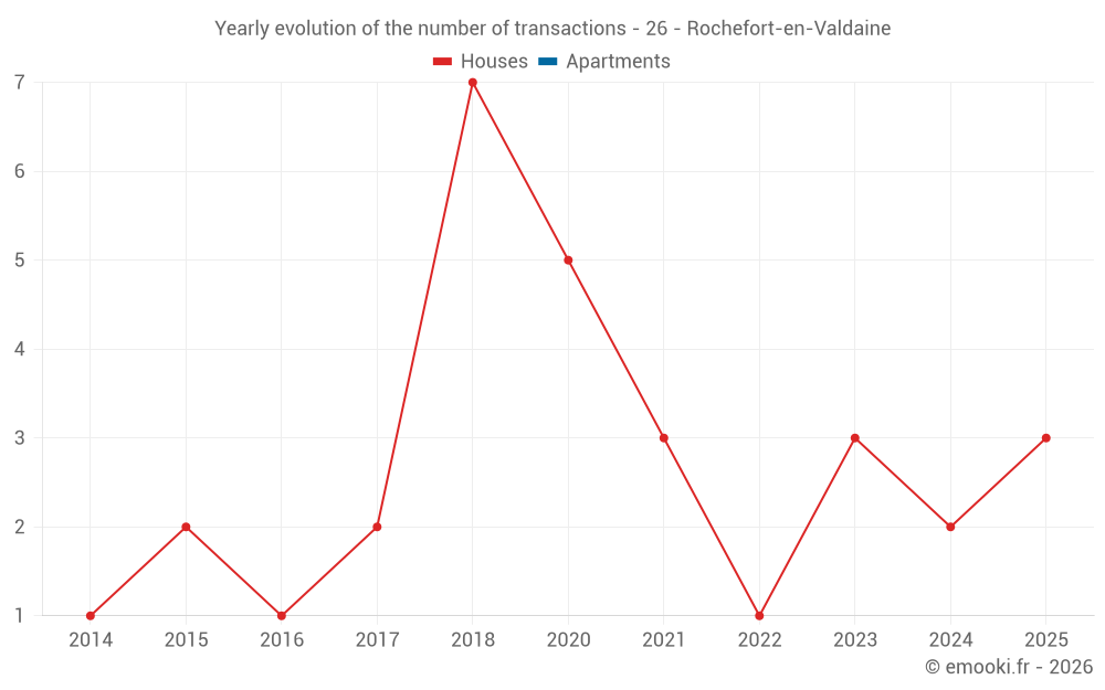 Yearly evolution of the number of transactions - 26 - Rochefort-en-Valdaine