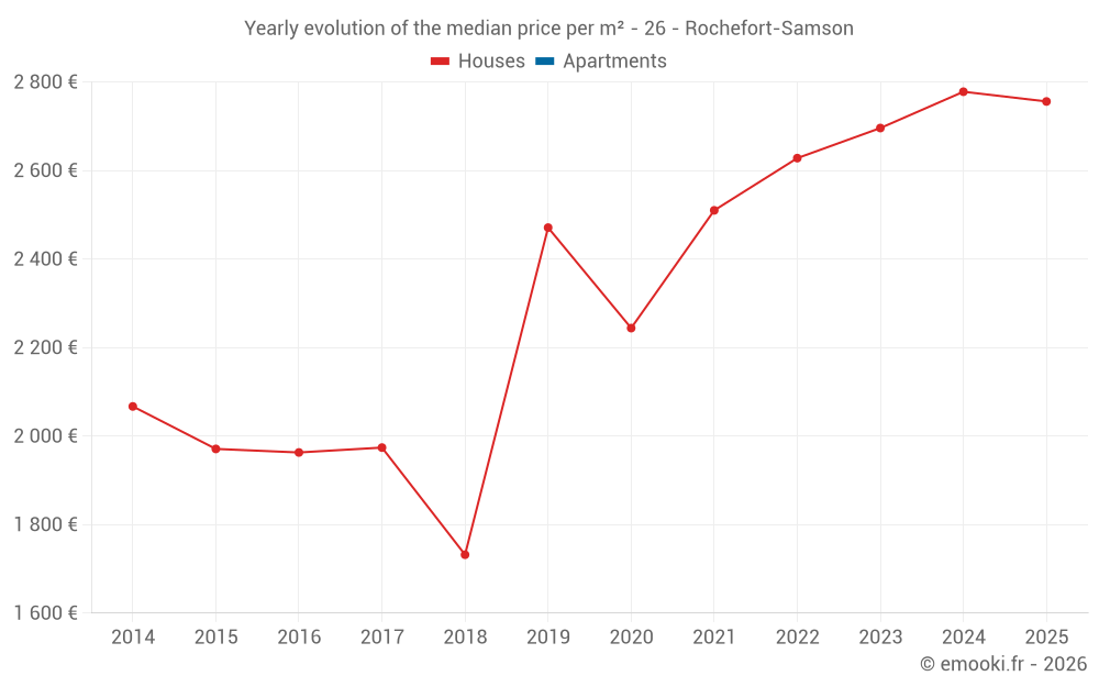 Yearly evolution of the median price per m² - 26 - Rochefort-Samson