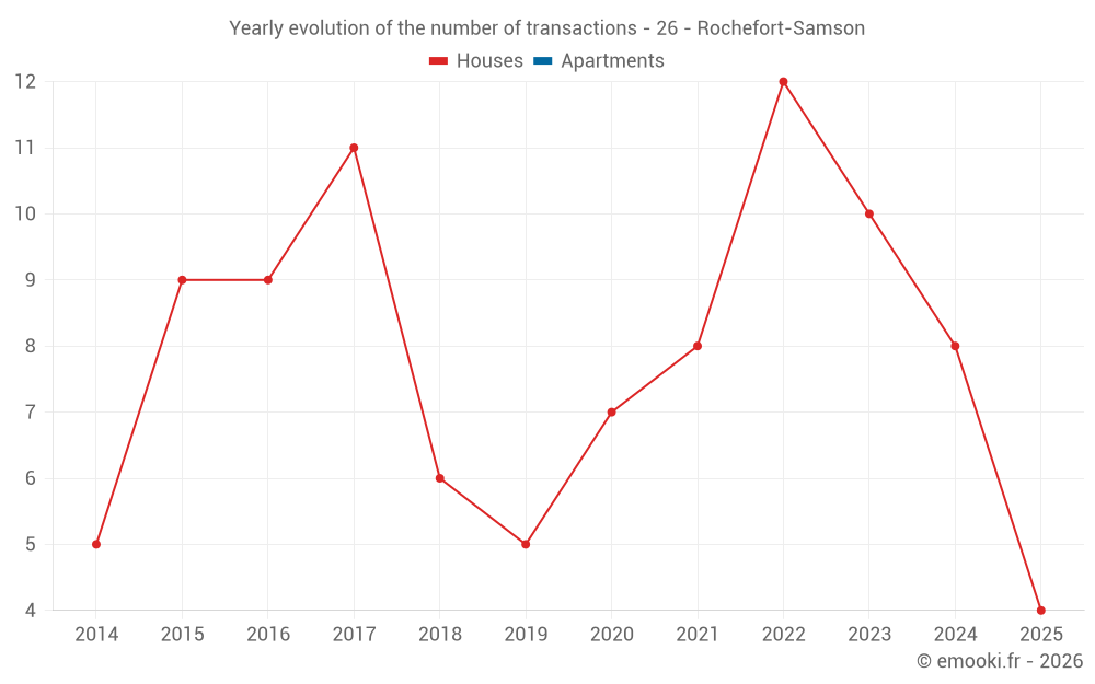 Yearly evolution of the number of transactions - 26 - Rochefort-Samson