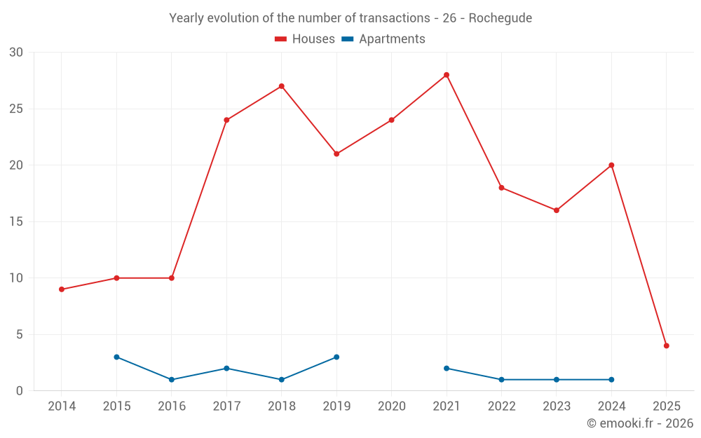 Yearly evolution of the number of transactions - 26 - Rochegude