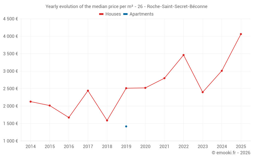 Yearly evolution of the median price per m² - 26 - Roche-Saint-Secret-Béconne