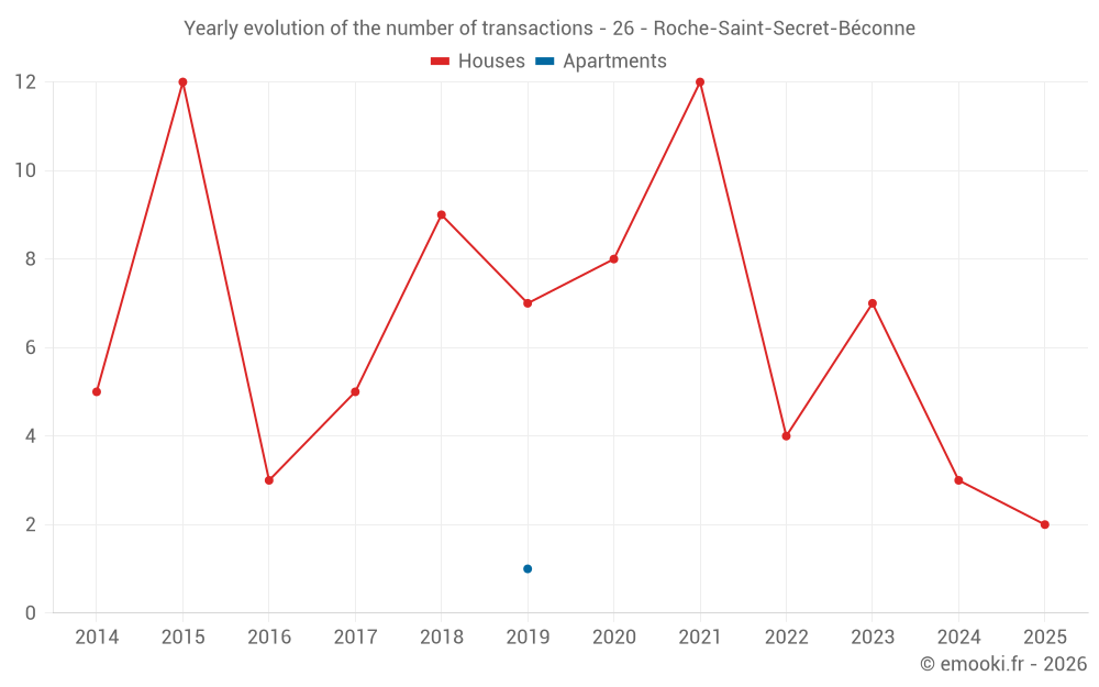 Yearly evolution of the number of transactions - 26 - Roche-Saint-Secret-Béconne