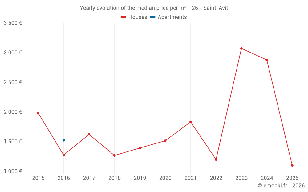 Yearly evolution of the median price per m² - 26 - Saint-Avit