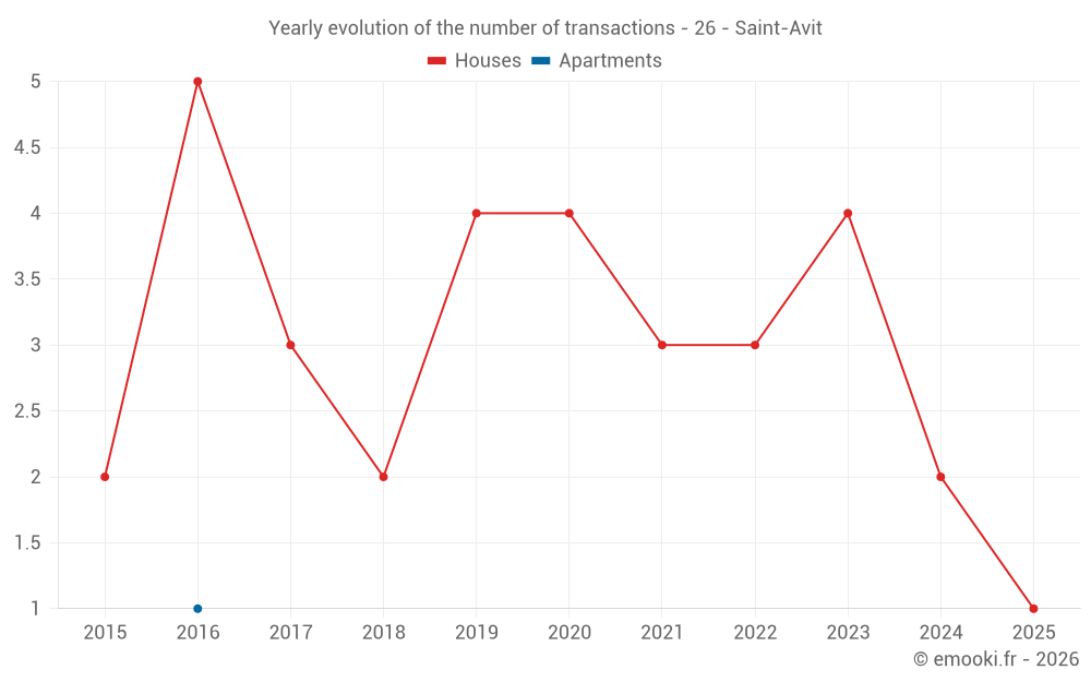 Yearly evolution of the number of transactions - 26 - Saint-Avit