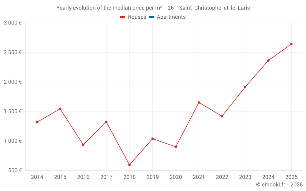 Yearly evolution of the median price per m² - 26 - Saint-Christophe-et-le-Laris