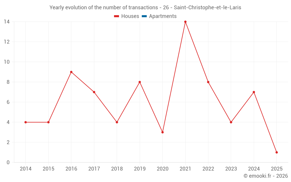 Yearly evolution of the number of transactions - 26 - Saint-Christophe-et-le-Laris