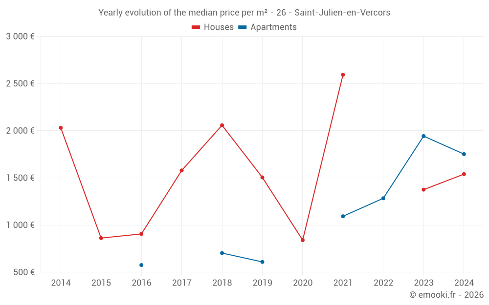 Yearly evolution of the median price per m² - 26 - Saint-Julien-en-Vercors