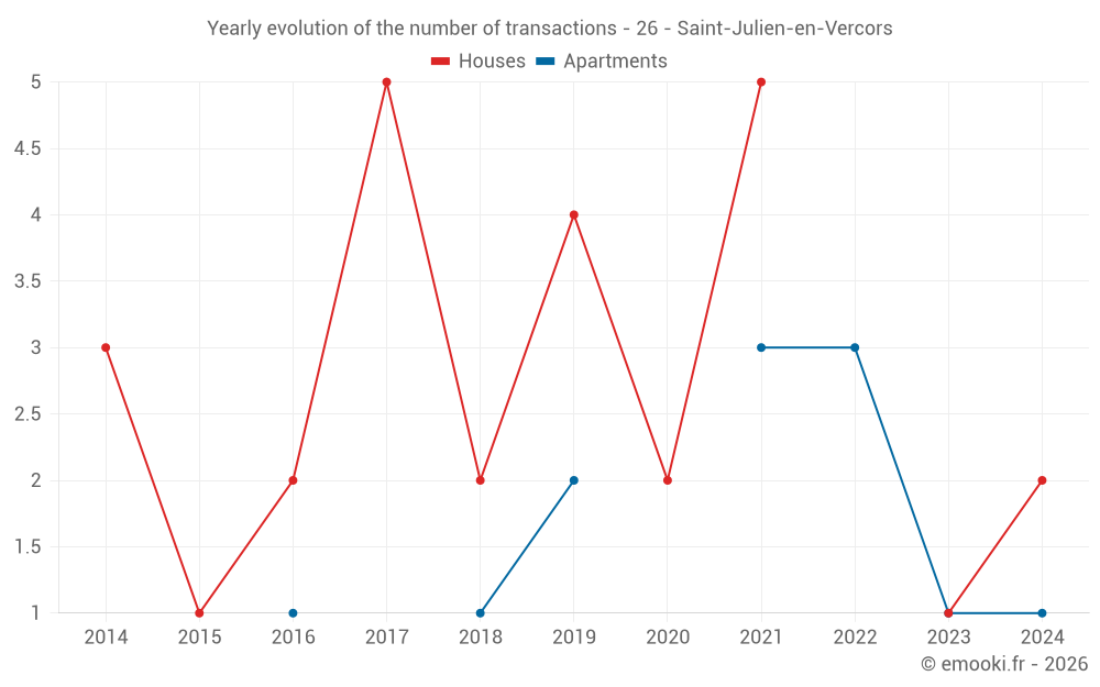 Yearly evolution of the number of transactions - 26 - Saint-Julien-en-Vercors