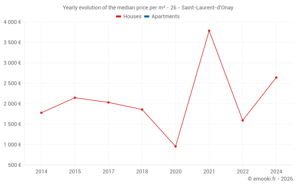 Yearly evolution of the median price per m² - 26 - Saint-Laurent-d'Onay