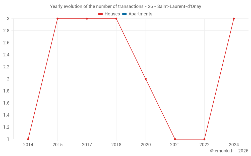 Yearly evolution of the number of transactions - 26 - Saint-Laurent-d'Onay