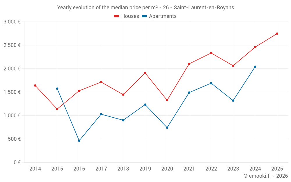 Yearly evolution of the median price per m² - 26 - Saint-Laurent-en-Royans