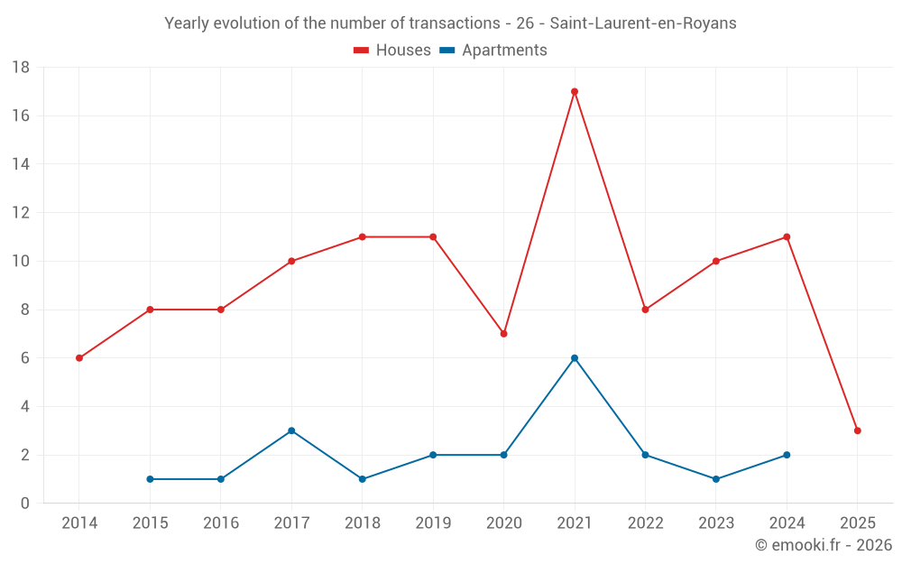 Yearly evolution of the number of transactions - 26 - Saint-Laurent-en-Royans