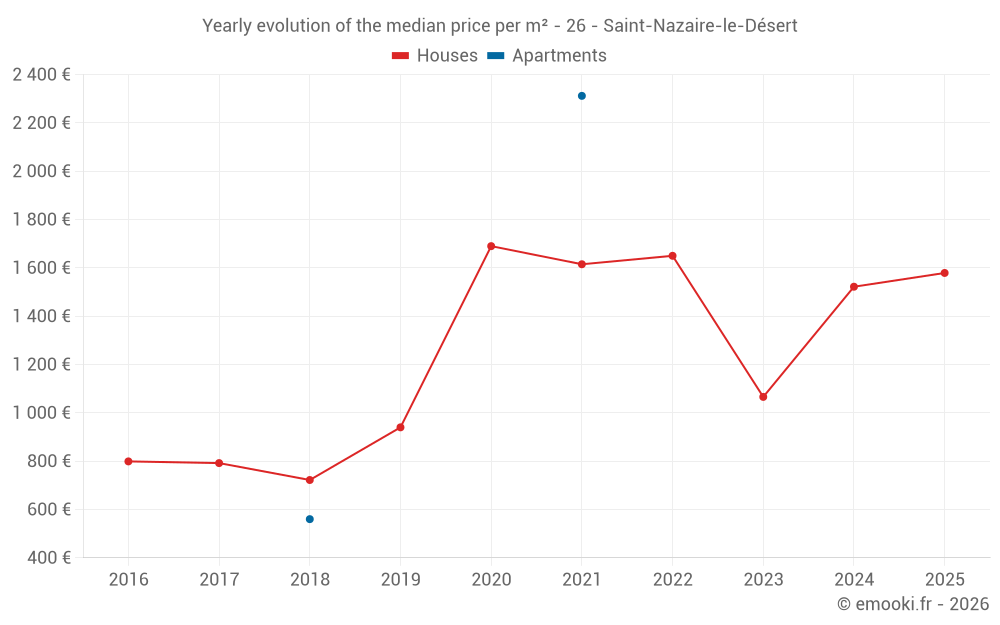 Yearly evolution of the median price per m² - 26 - Saint-Nazaire-le-Désert