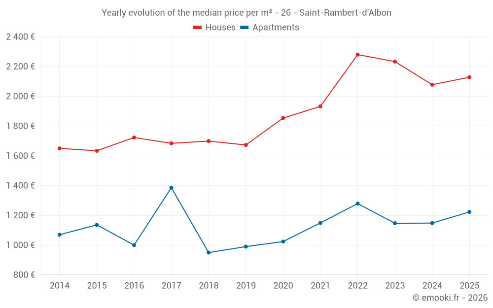 Yearly evolution of the median price per m² - 26 - Saint-Rambert-d'Albon