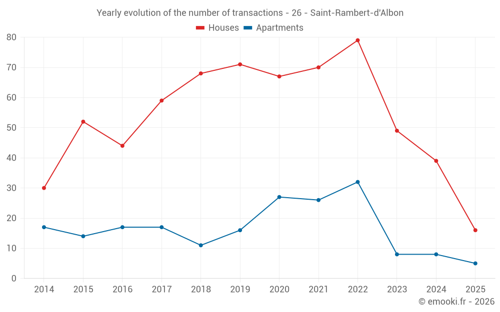 Yearly evolution of the number of transactions - 26 - Saint-Rambert-d'Albon