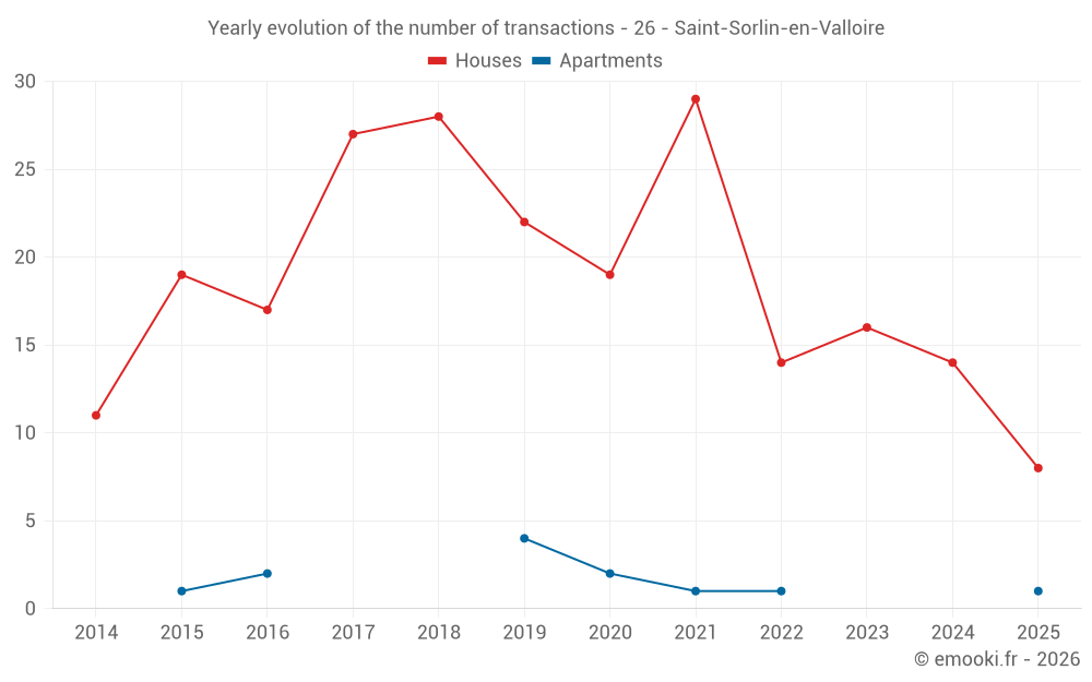 Yearly evolution of the number of transactions - 26 - Saint-Sorlin-en-Valloire