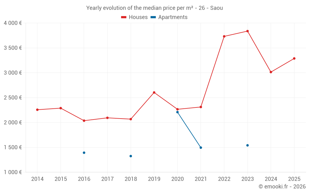 Yearly evolution of the median price per m² - 26 - Saou