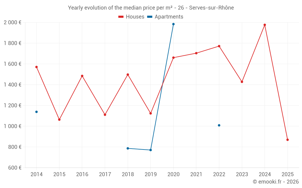 Yearly evolution of the median price per m² - 26 - Serves-sur-Rhône
