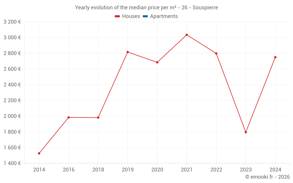 Yearly evolution of the median price per m² - 26 - Souspierre