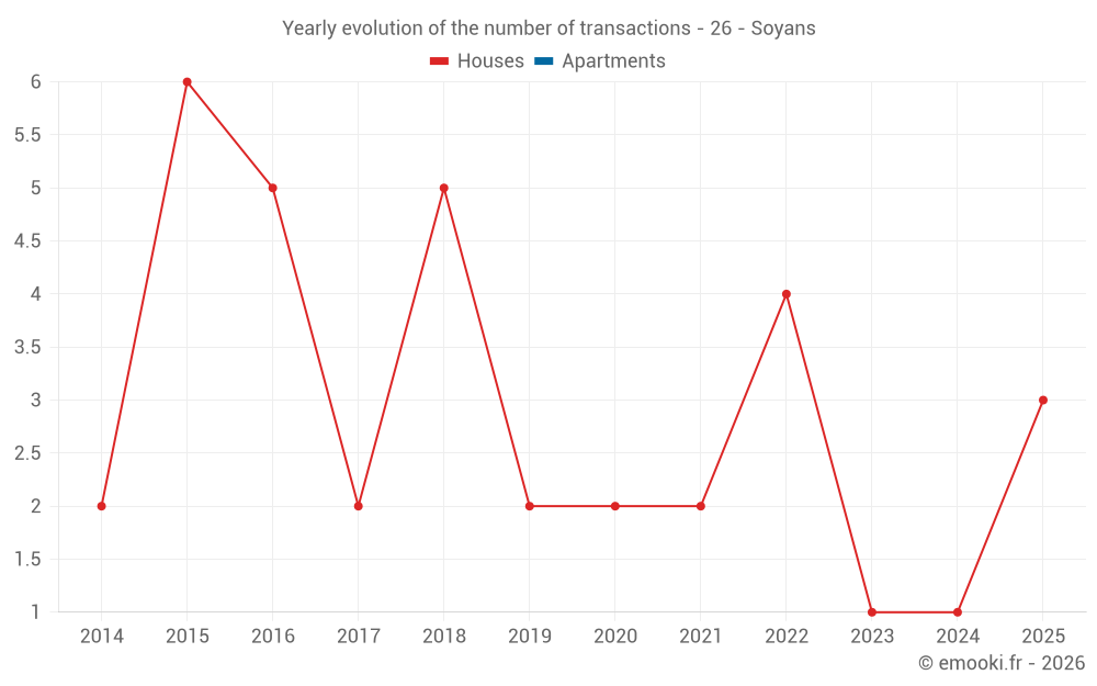 Yearly evolution of the number of transactions - 26 - Soyans