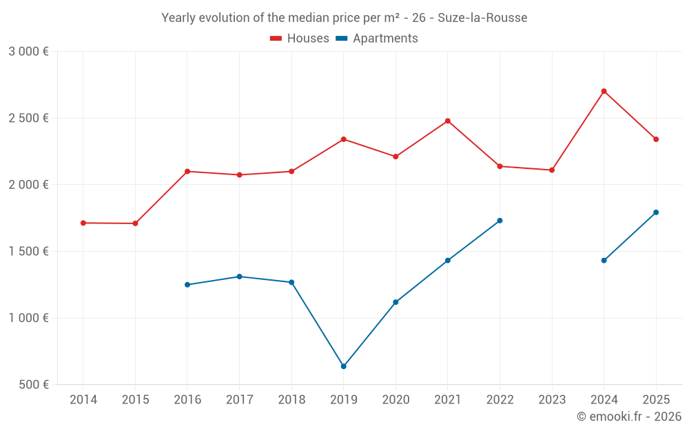 Yearly evolution of the median price per m² - 26 - Suze-la-Rousse