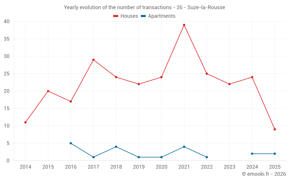 Yearly evolution of the number of transactions - 26 - Suze-la-Rousse